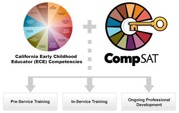 The California ECE Competencies - CompSAT relationship consists of pre-service training, in-service training, and ongoing professional development.