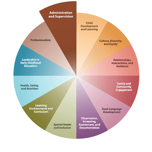 California Early Childhood Educator Competencies Wheel