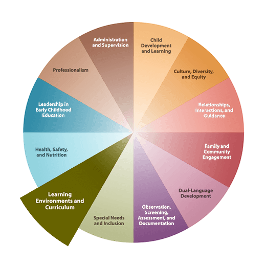California Early Childhood Educator Competencies Wheel