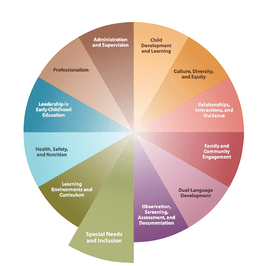 California Early Childhood Educator Competencies Wheel